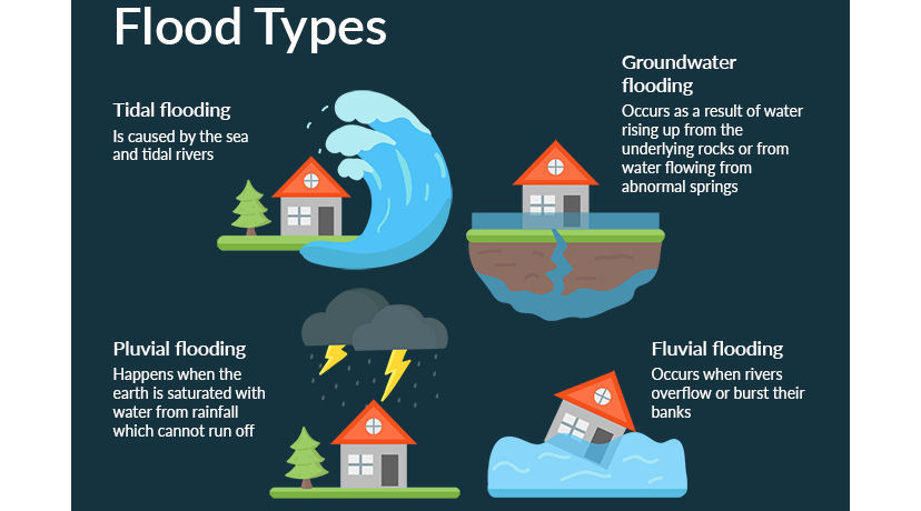 Flood Infographics